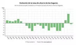 Evolución de la tasa de ahorro de las familias en España (INE) – EPDATA
